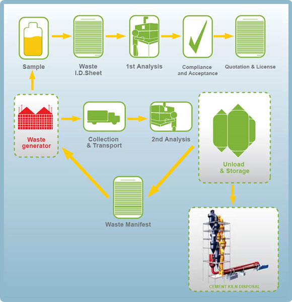 ขั้นตอนกระบวนการกำจัดหรือบำบัดของเสีย